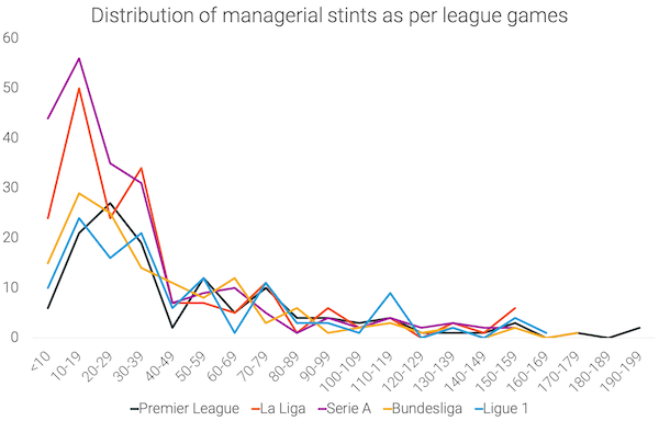 Distribución-entrenadores-por-número-de-partidos