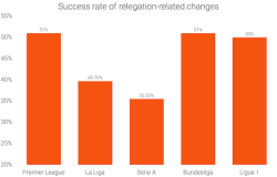 Premier League is the Safest Among Top European Leagues for Managers [Study]