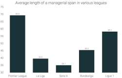 Premier League is the Safest Among Top European Leagues for Managers [Study]