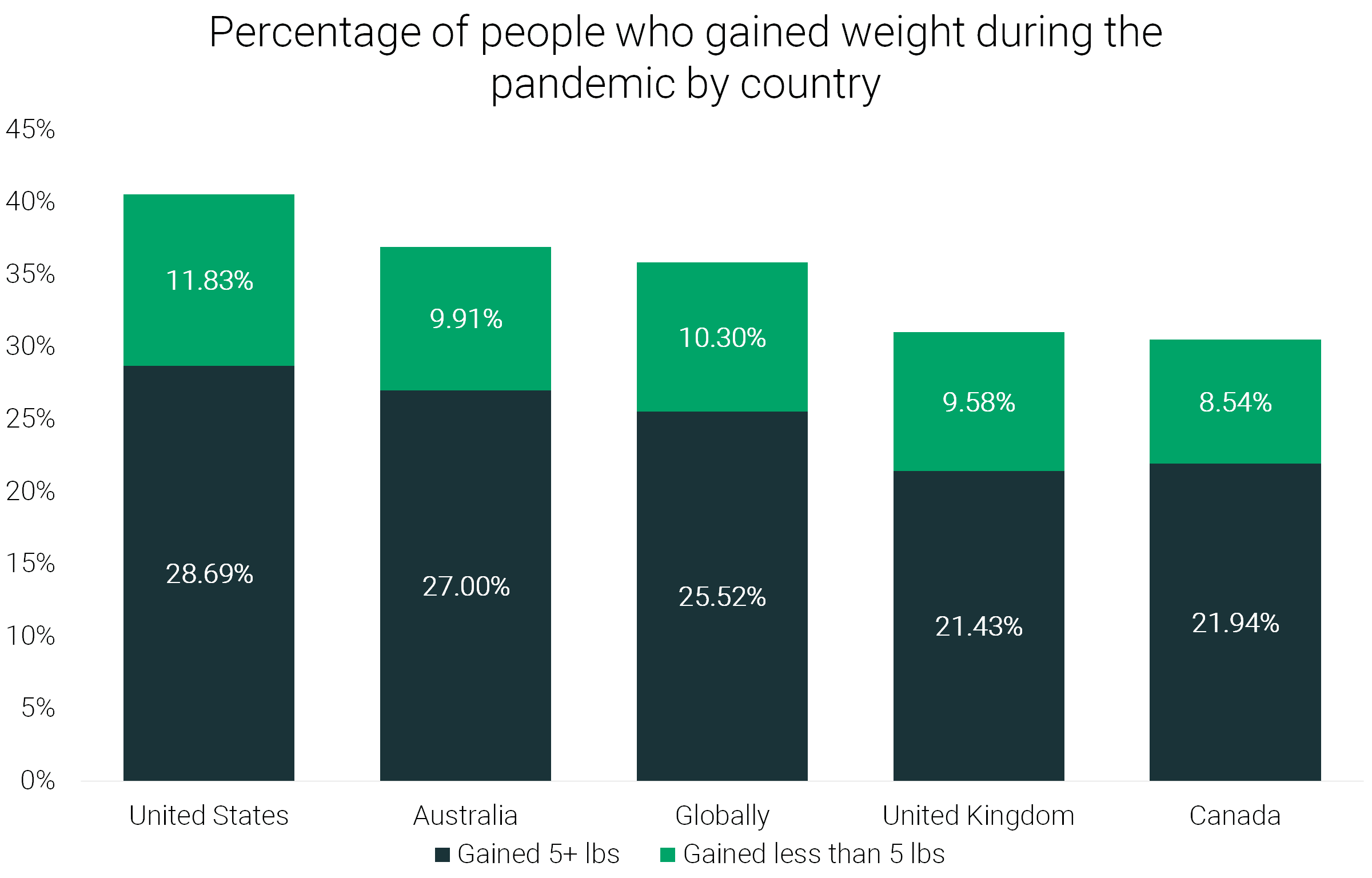 how-many-people-gained-the-quarantine15-by-country