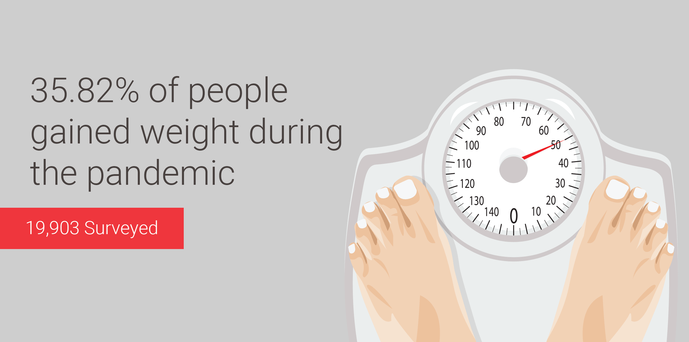 Aumento de peso durante la cuarentena: el 35,82% aumentó de peso durante la pandemia [Estudio con 19.903 personas]