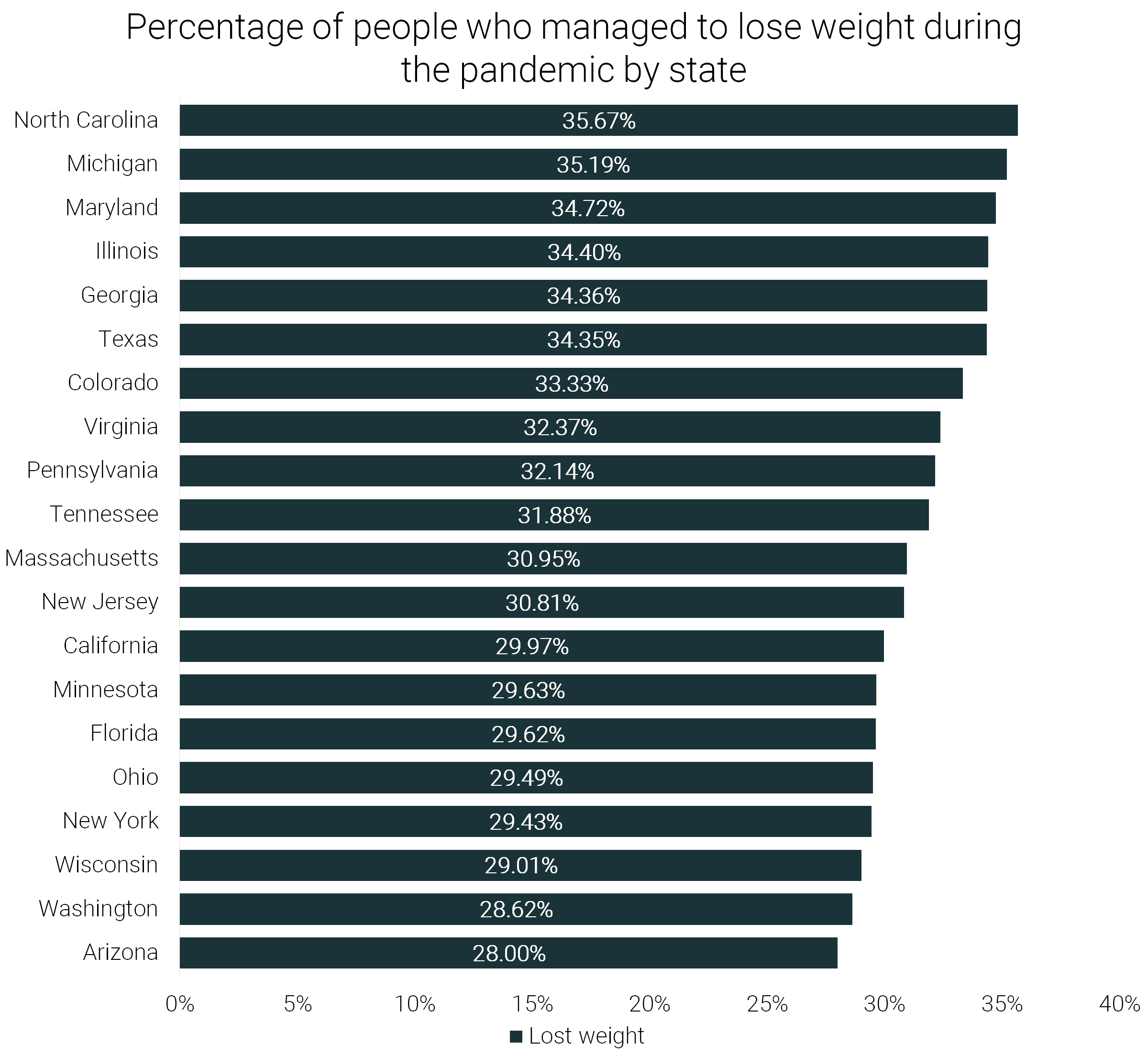 quarantine15-how-many-people-lost-weight-during-the-pandemic-by-state