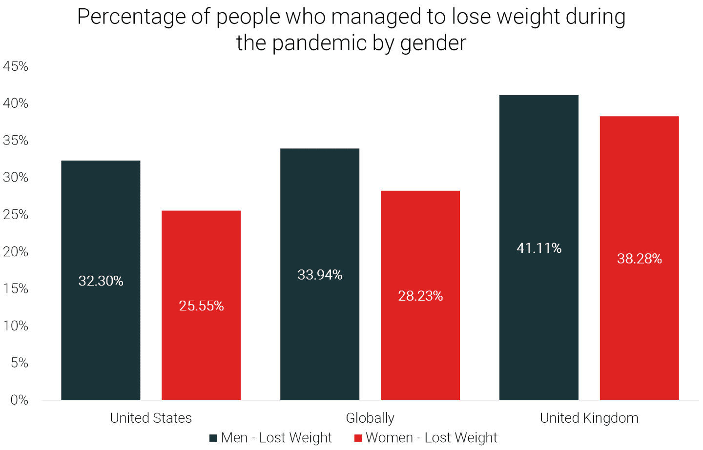 Quarantine Weight Gain 35.82 Gained Weight During Pandemic [19,903