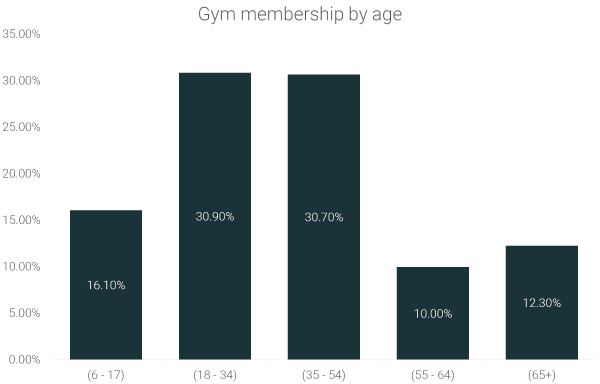 77 Gym Membership Statistics, Facts, And Trends [2019/2020] | RunRepeat