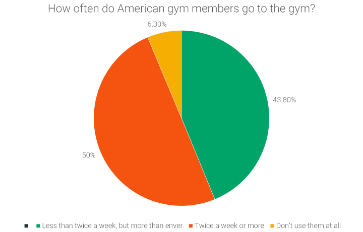 how-often-do-american-gym-members-go-to-the-gym-each-year-2