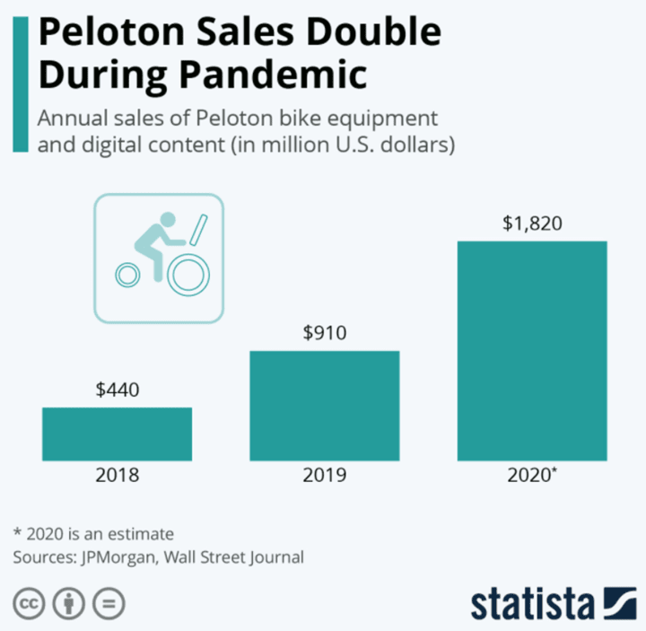 peloton-sales-double-during-pandemic