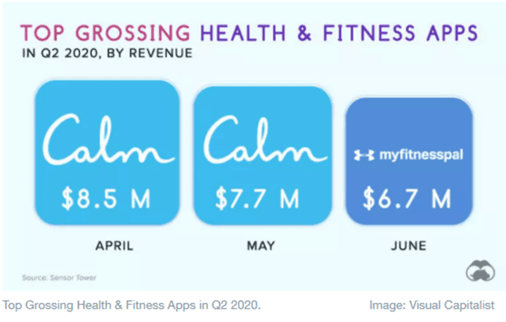 top-grossing-health-fitness-app-in-Q2-2020-by-revenue
