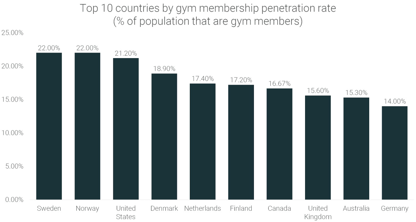 200+ Gym Industry Statistics 2021 [Global Analysis] | RunRepeat