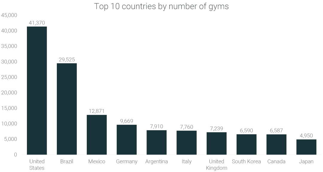 200+ Gym Industry Statistics 2021 [Global Analysis] | RunRepeat