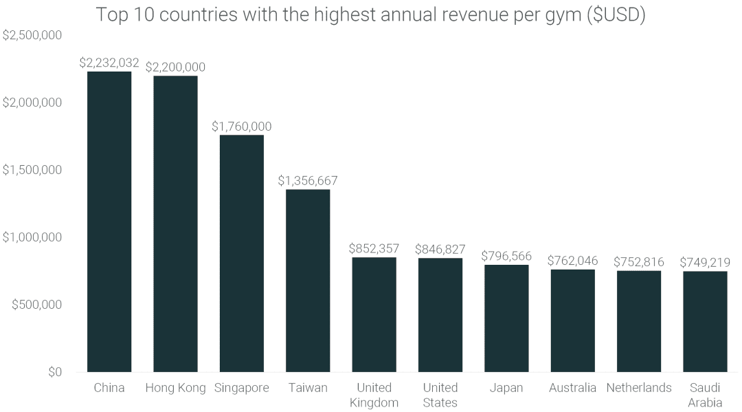 200+ Gym Industry Statistics 2021 [Global Analysis] | RunRepeat