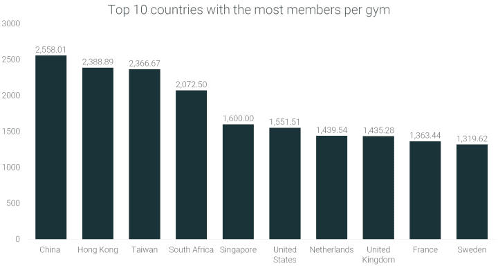 top-10-countries-with-the-most-members-per-gym