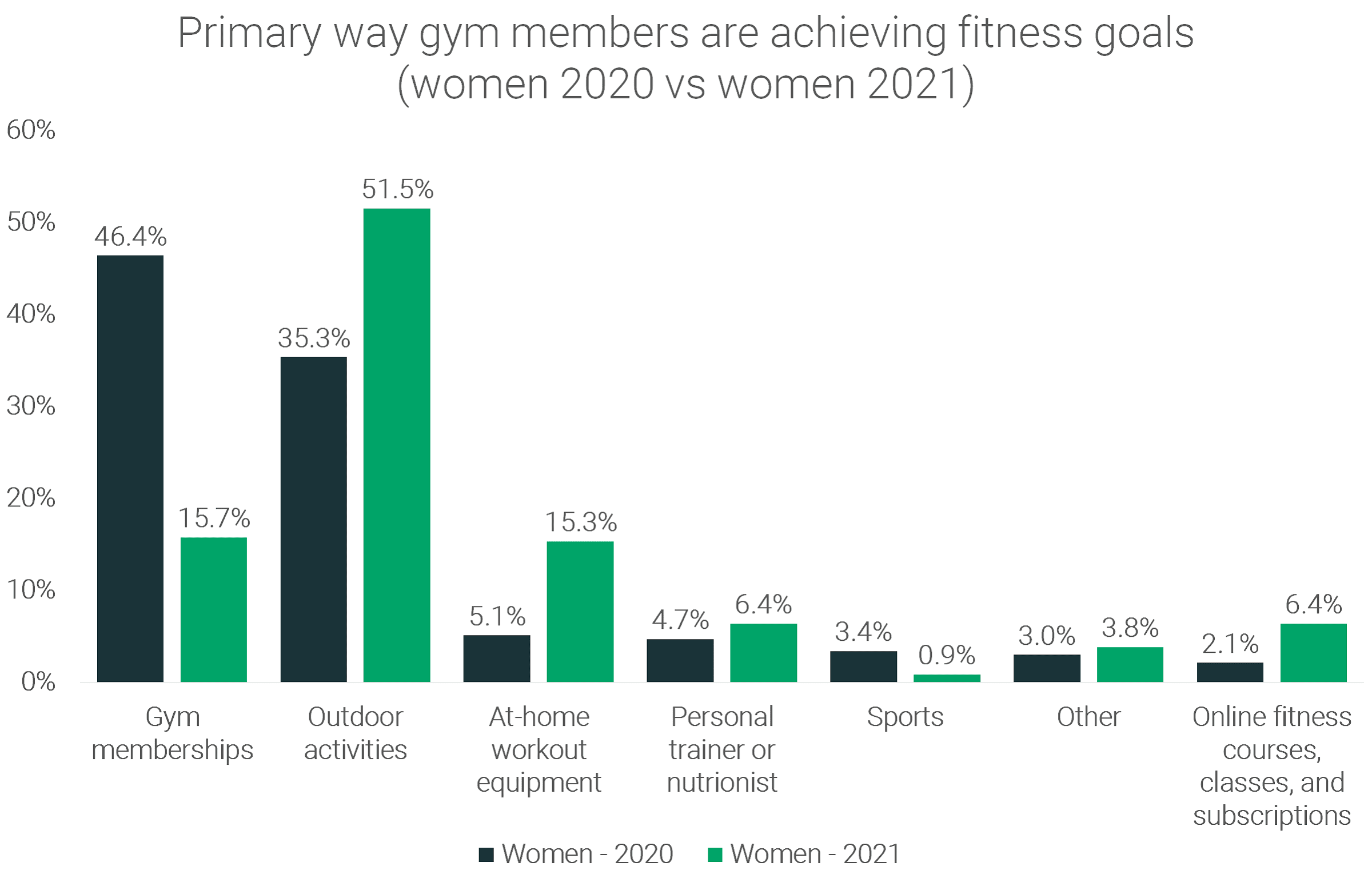 How Will Gym Members Stay Fit in 2021 [Hint:Not the Gym] 