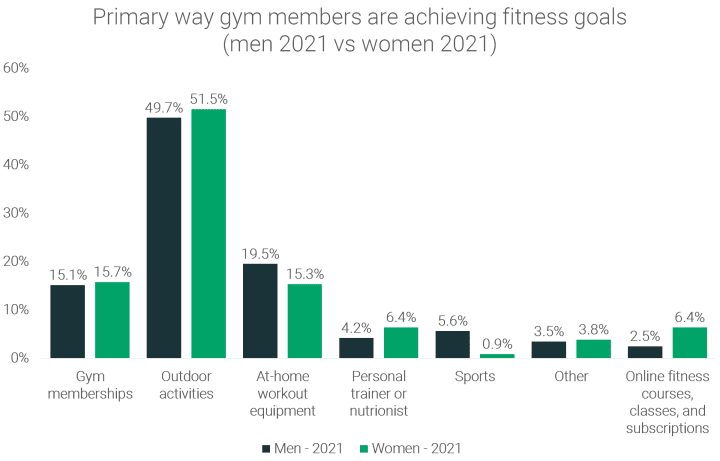 how-gym-members-staying-fit-2021-male-vs-female