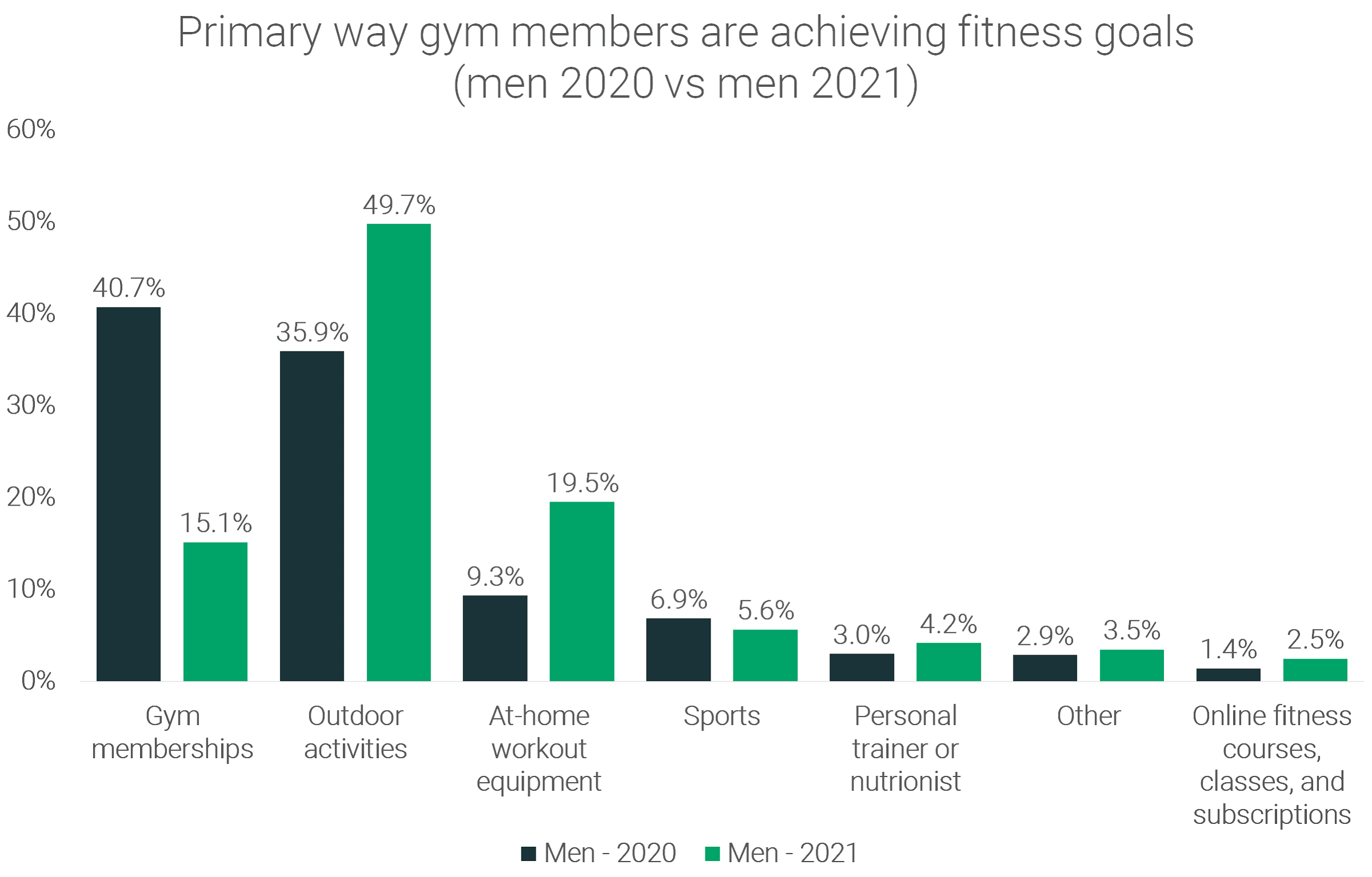 How-male-gym-members-are-staying-fit-2020-vs-2021