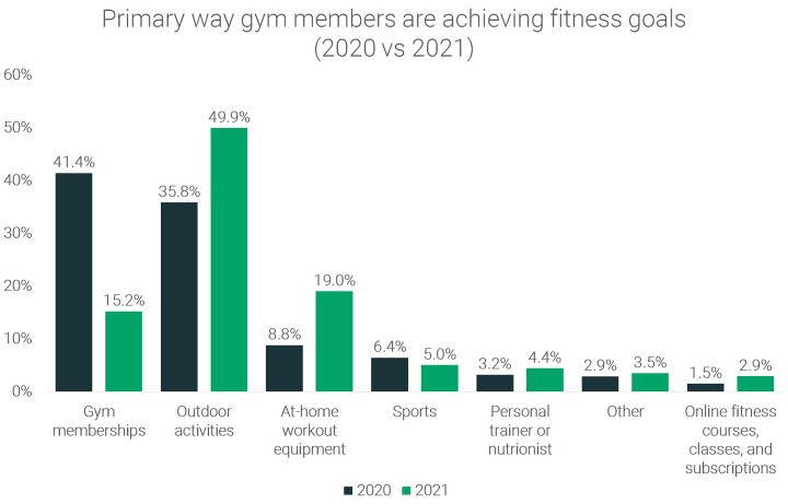 Primary-way-gym-members-are-achieving-fitness-goals-2020-vs-2021