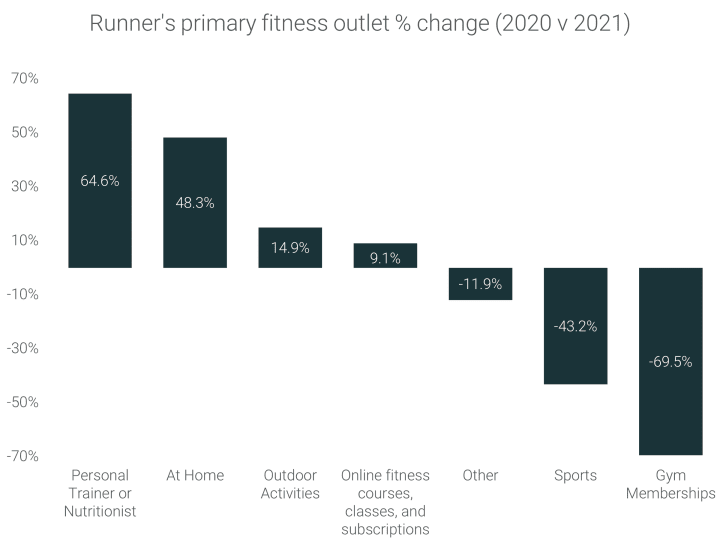 Runners primary fitness outlet % of change 2020 v 2021