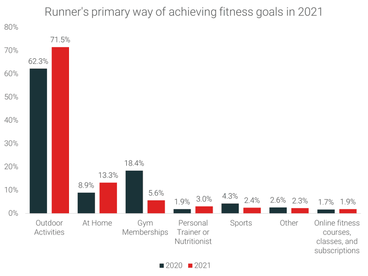 Runners primary way of achieving fitness goals 2021