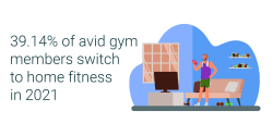 39.14% of avid gym members switch to home fitness in 2021