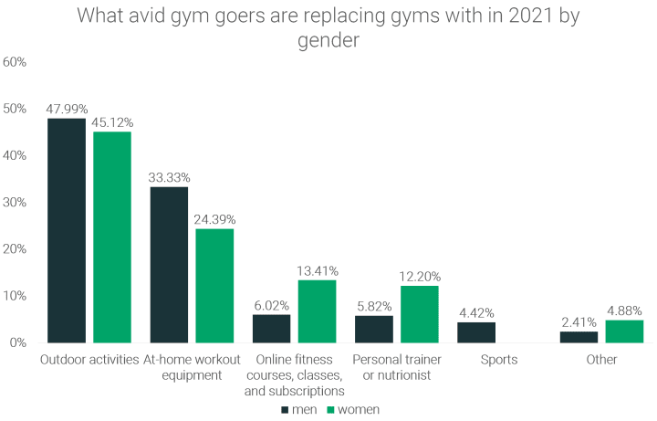 what-avid-gym-goers-are-replacing-gyms-with-by-gender