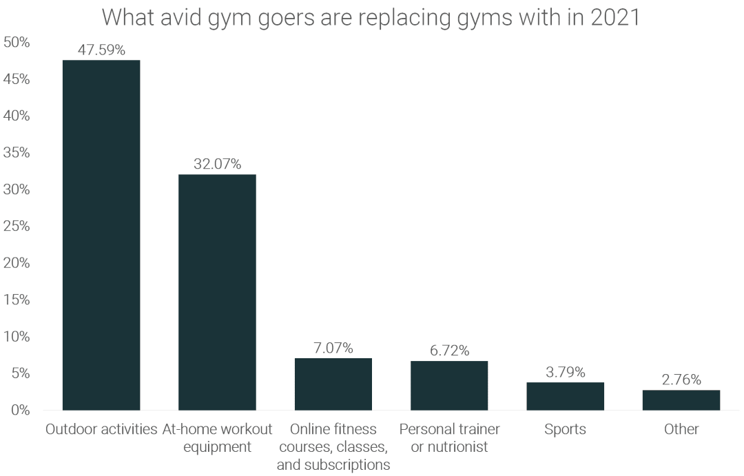 39.14% of avid gym members switch to home fitness in 2021 | RunRepeat