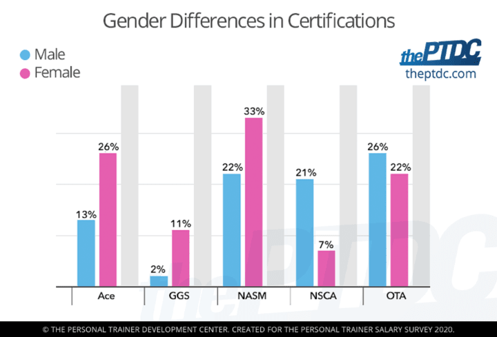 gender-differences-in-personal-trainer-certifications