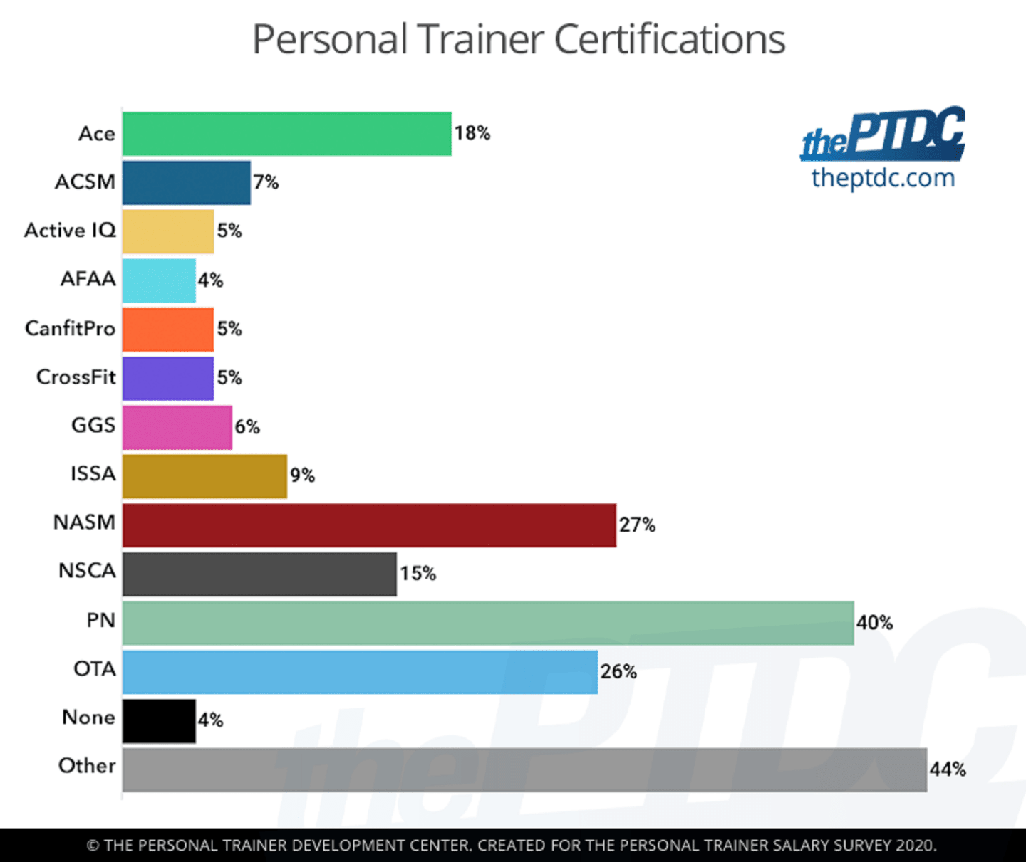 60+ Personal Trainer Statistics, Facts, and Trends | RunRepeat
