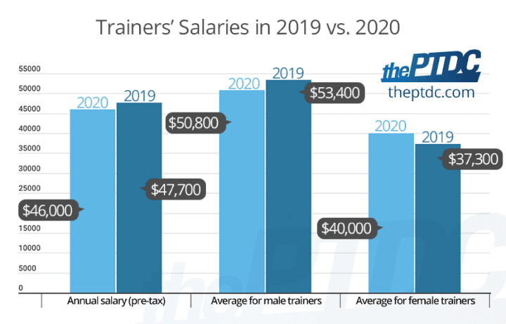 personal-trainers-salaries-in-2019-vs-2020