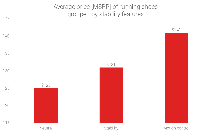 Average price of running shoes grouped by stability features