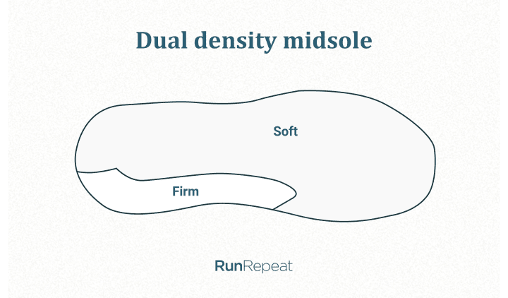 Dual-density midsole