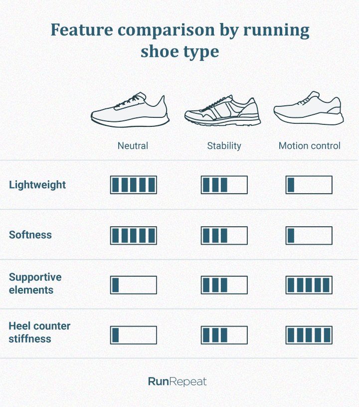 Comparison of neutral, stability and motion control running shoes