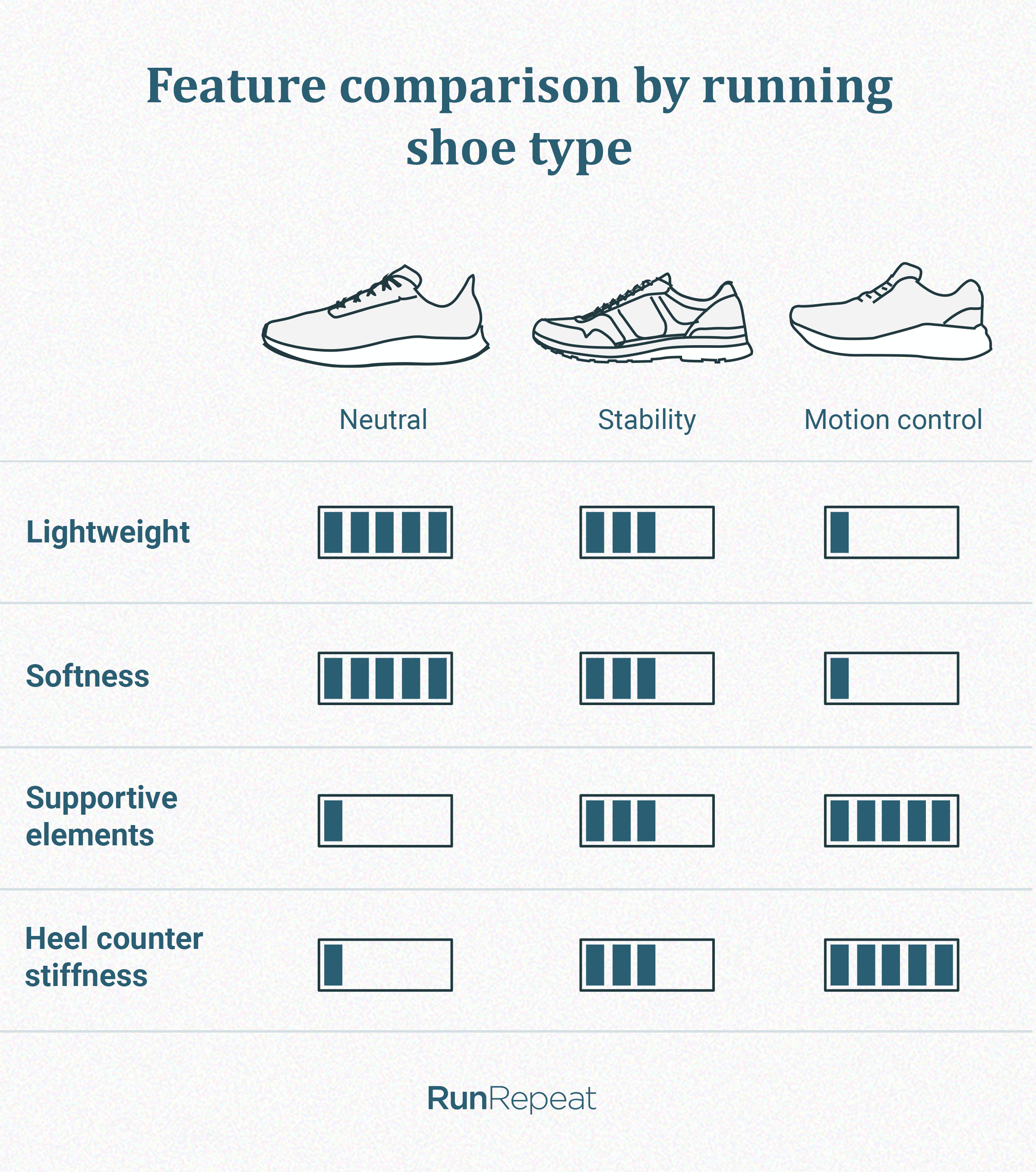 Comparison of neutral, stability and motion control running shoes