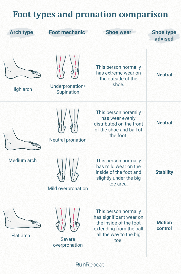 Types 2025 of pronation