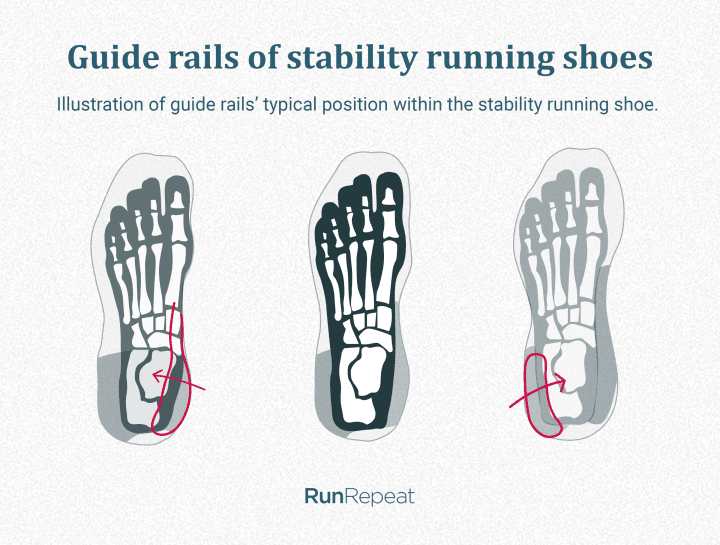 Guide rails in stability running shoes