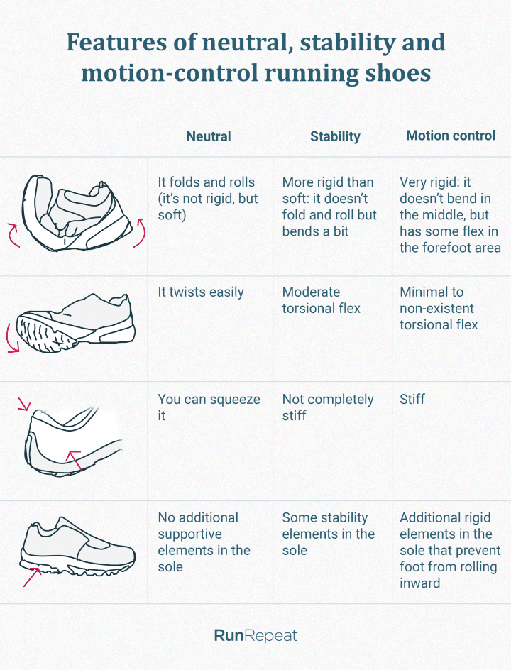 Features of motion control, stability and neutral running shoes