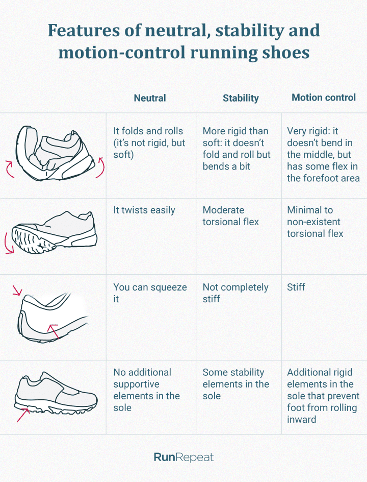 Motion control running store shoes