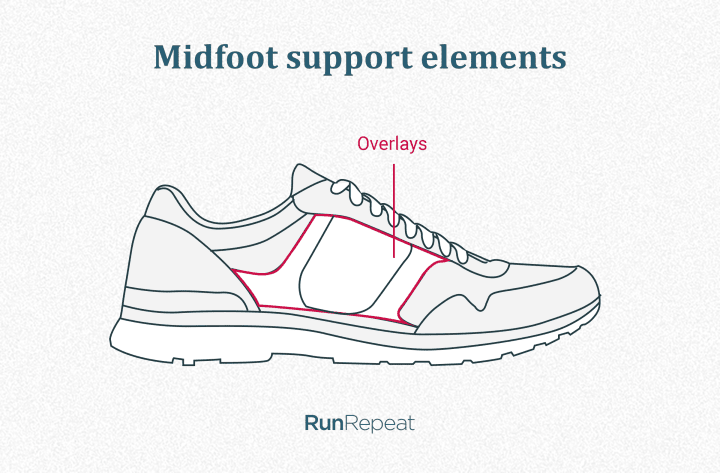 Support elements in the midfoot