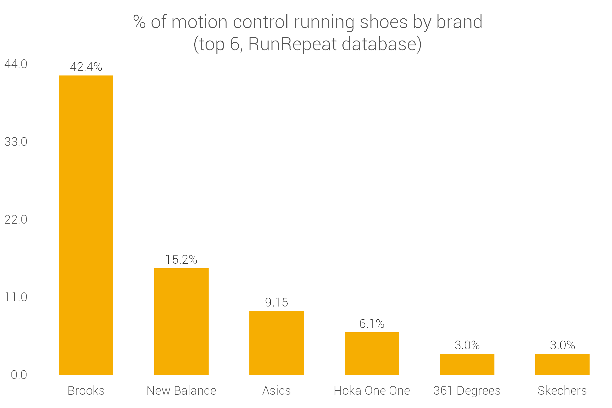 Brands making motion control running shoes