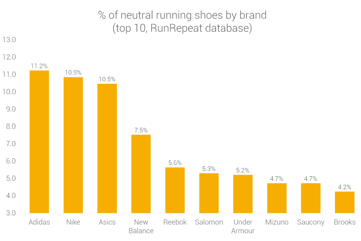 Marcas de zapatillas neutras