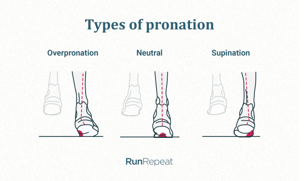 Pronation 101: Running Shoe Choices, DIY Analysis, Injuries | RunRepeat