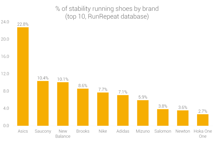 Marcas que fabrican zapatillas de estabilidad