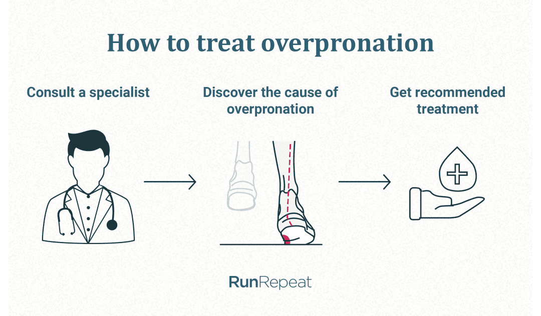 Pronation 101: Running Shoe Choices, DIY Analysis, Injuries | RunRepeat