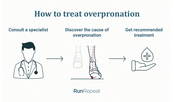 Overpronation treatment