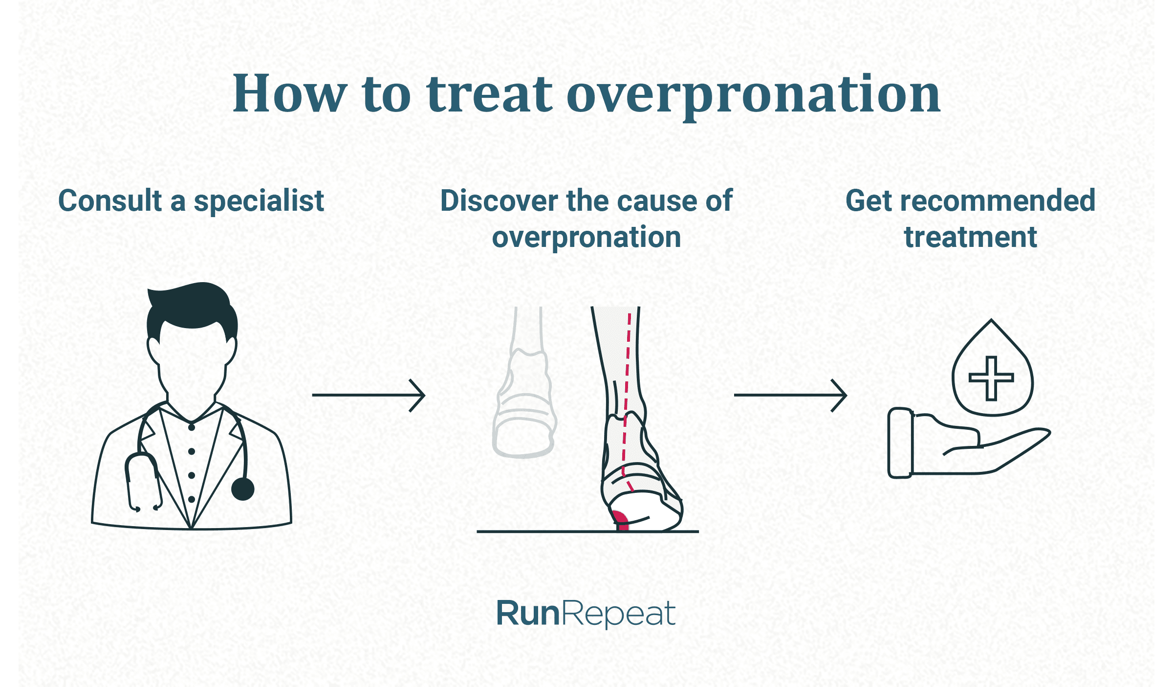 Pronation 101 Running Shoe Choices DIY Analysis Injuries RunRepeat