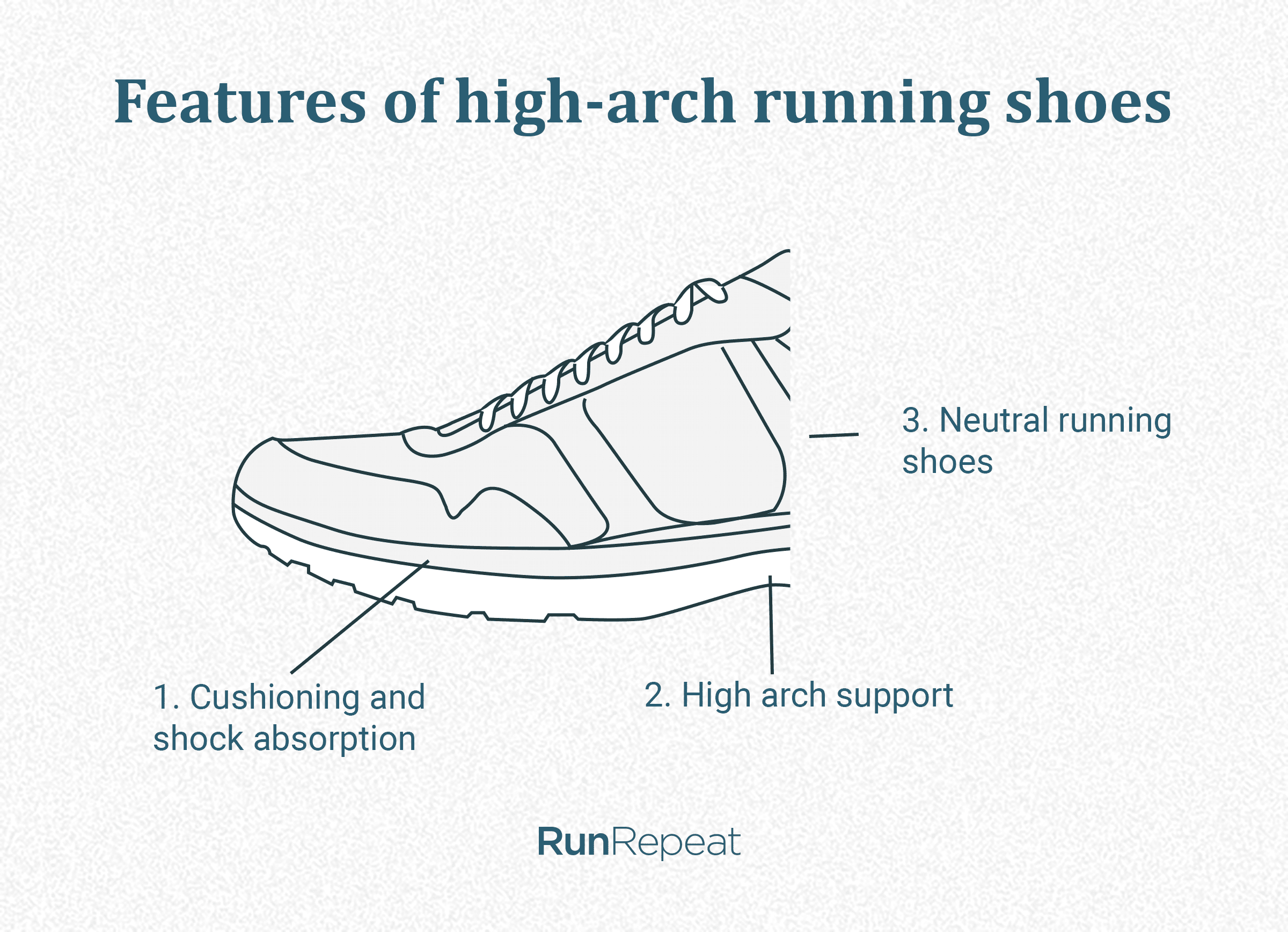 Arch Support for Runners What, How and Why [InDepth Guide] RunRepeat