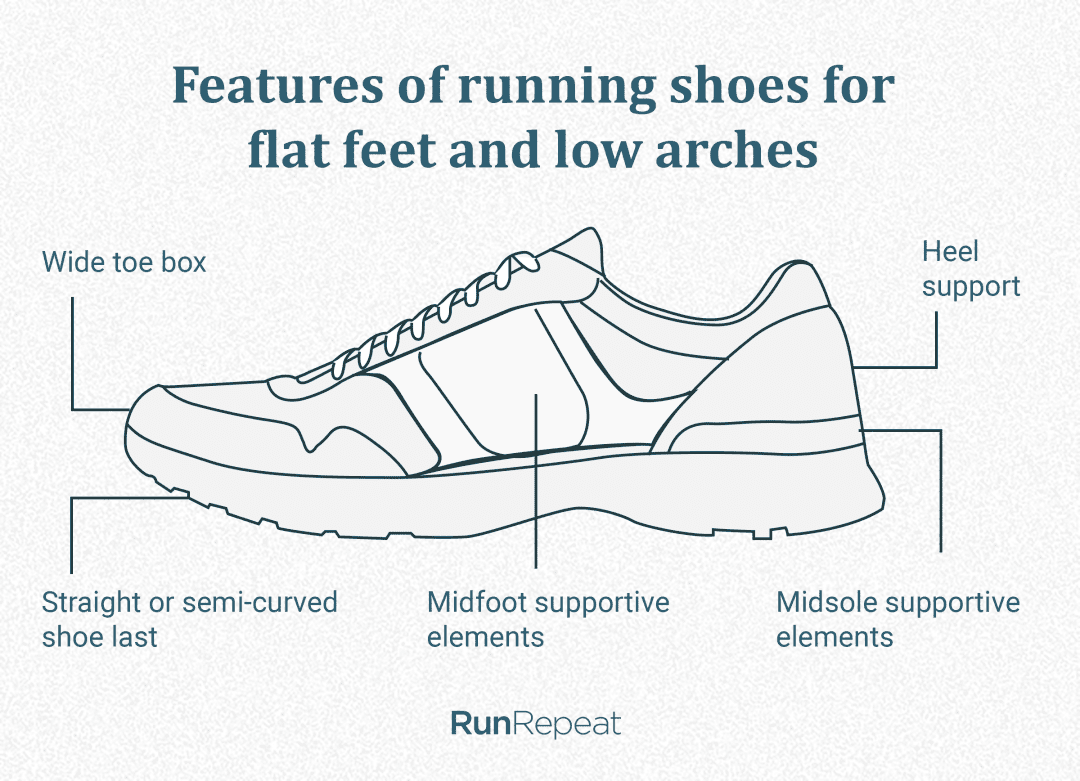 Arch Support for Runners What, How and Why [InDepth Guide] RunRepeat