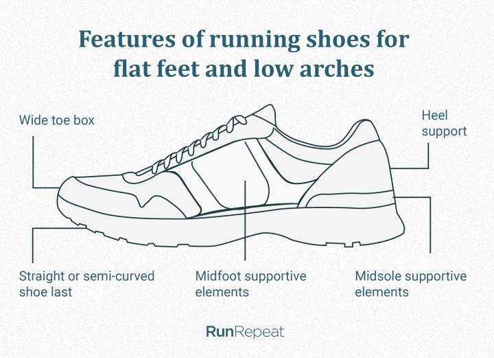 Runners with arch store support