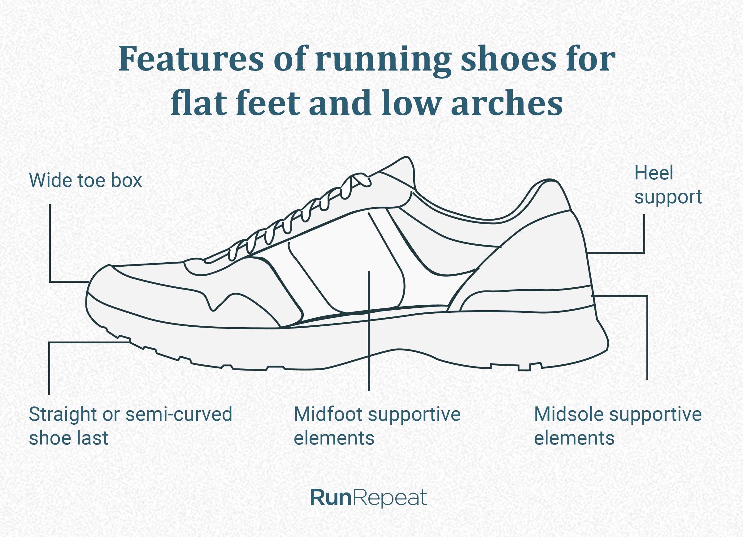 Arch Support for Runners: What, How and Why [In-Depth Guide] | RunRepeat