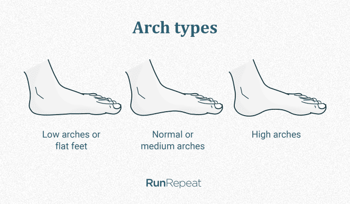 Arch Height: How To Tell If You Have High Arches Or Flat Feet - Tread Labs