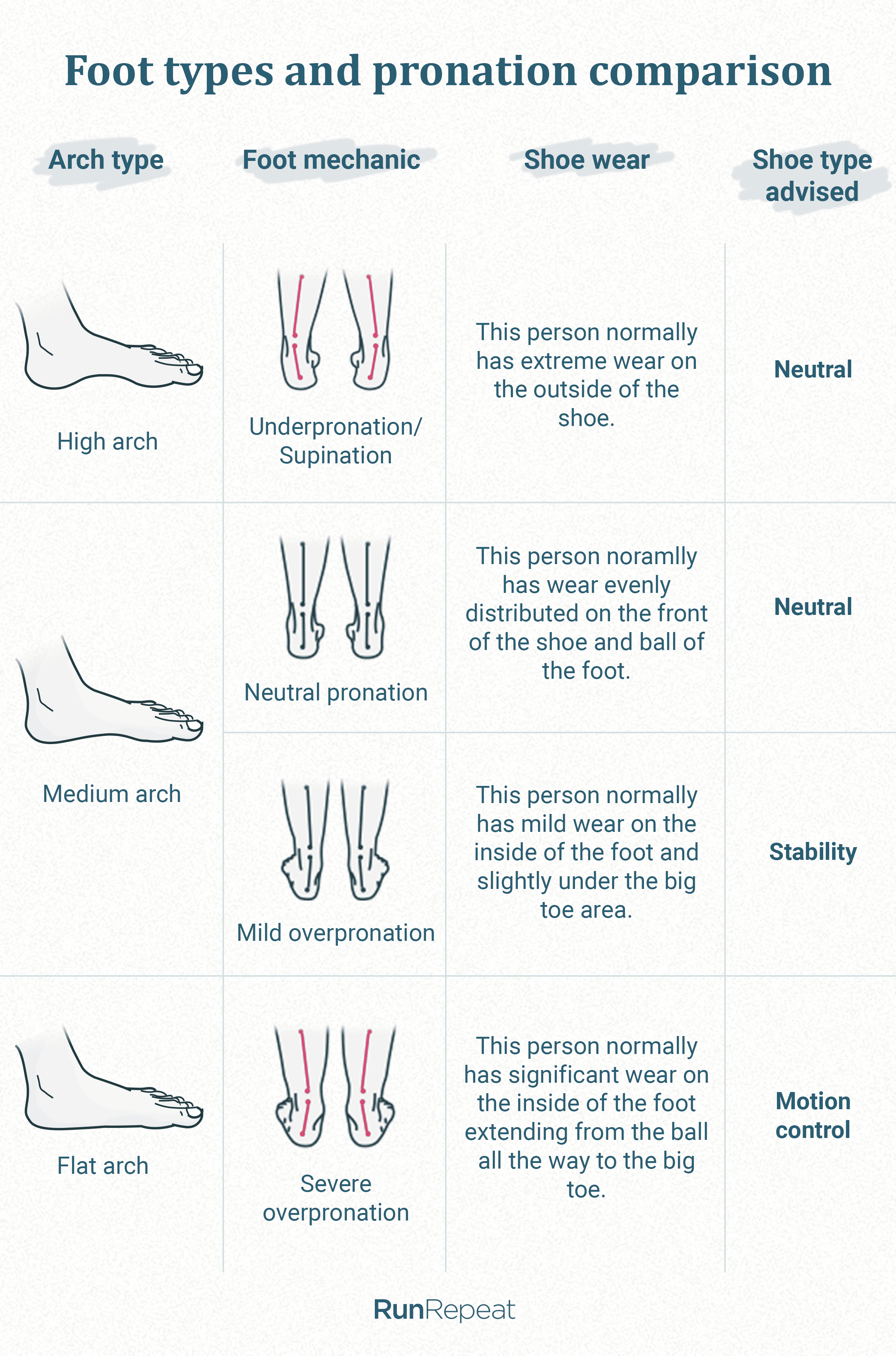 Detailed anatomical diagram showing different foot types and pronation patterns with explanations for flat feet runners