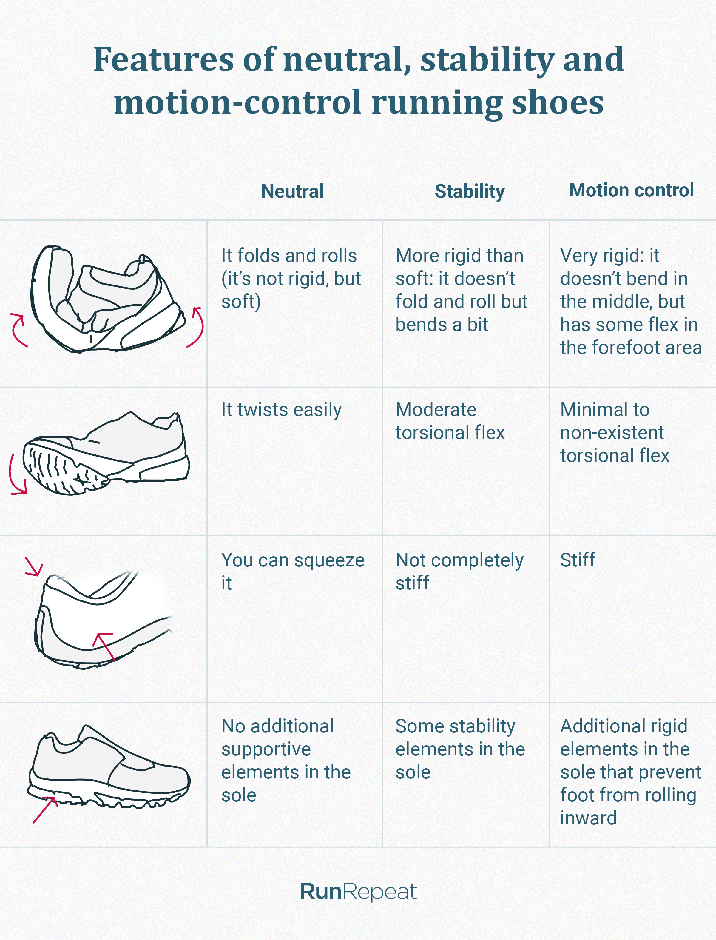 Detailed comparison chart showing neutral vs stability vs motion control running shoes with labeled features for flat feet runners